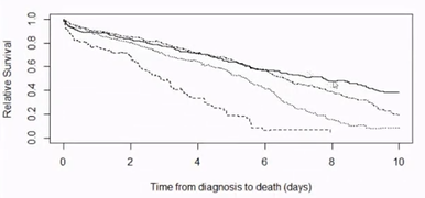 Relative Survival Analysis using R