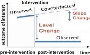 Intrupt Time Series