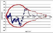 Recurrent Analysis and Cure Models